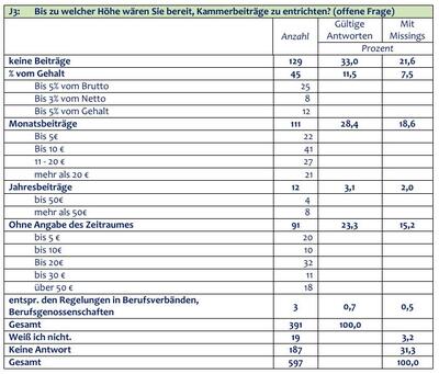 Erstaunliche Beitragsvorstellungen im Sozialbericht 2015