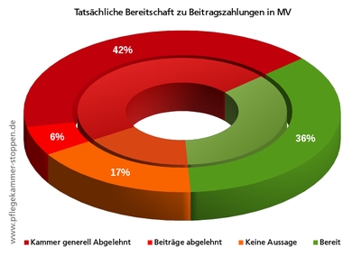 Tatsächliche Bereitschaft für Kammerbeiträge in Mecklenburg-Vorpommern
